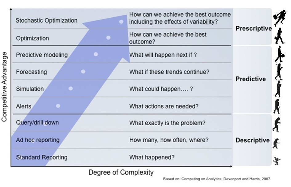 This chart shows the evolution and intelligence that clients can realize through various analytics endeavors.