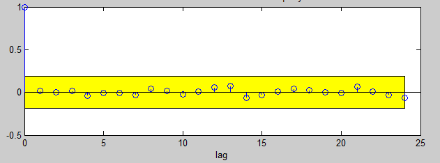 Correlated Residuals