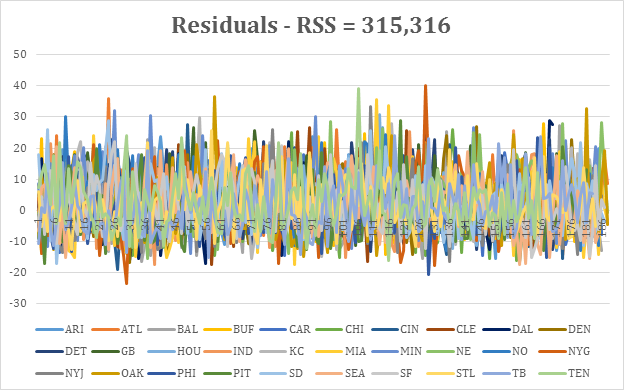 Residuals